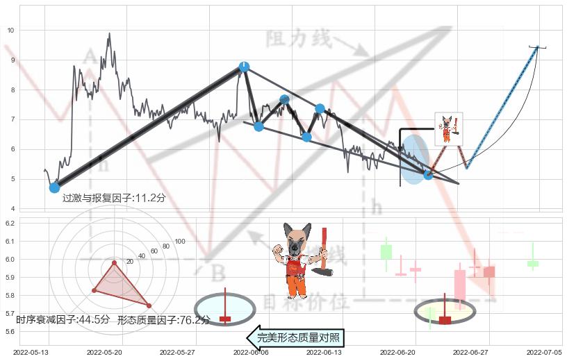 看涨(低位)倒锤头线+双针探底+单针探底（定海神针） ➕ 突破整理