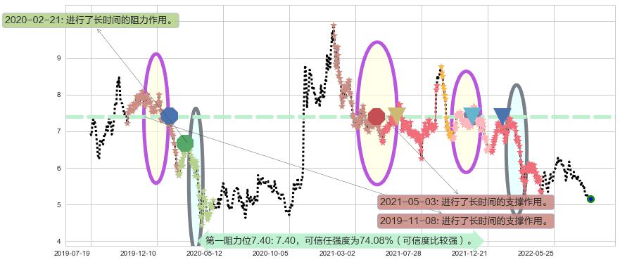 东风集团股份阻力支撑位图-阿布量化