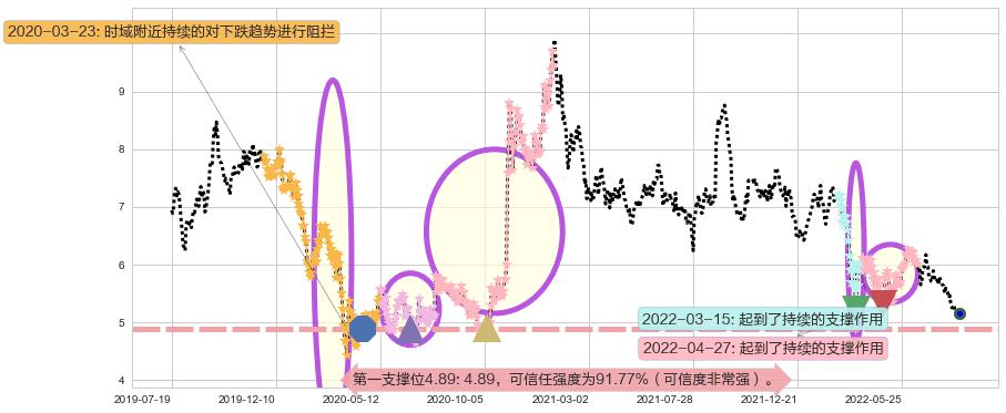 东风集团股份阻力支撑位图-阿布量化