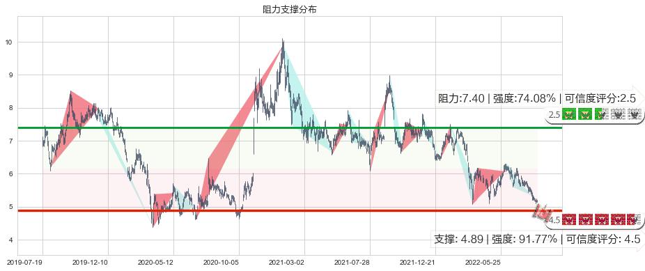 东风集团股份(hk00489)阻力支撑位图-阿布量化