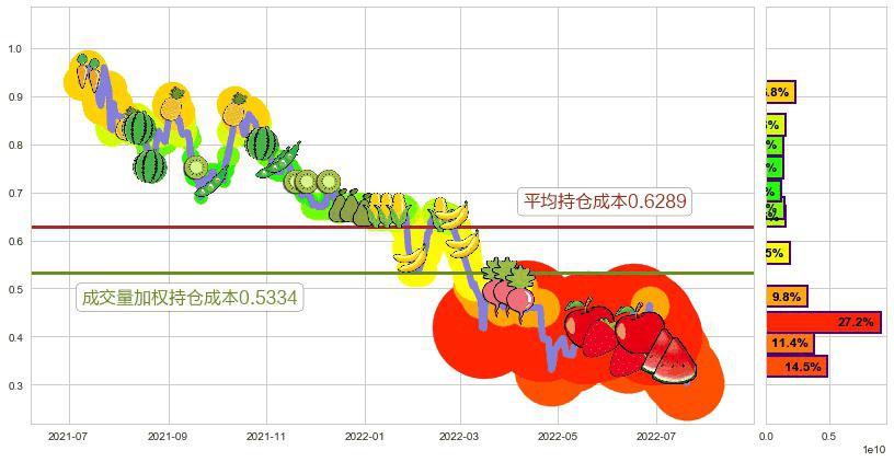 国美零售(hk00493)持仓成本图-阿布量化