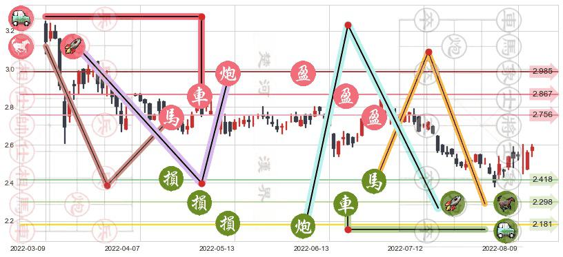 中国食品(hk00506)止盈止损位分析