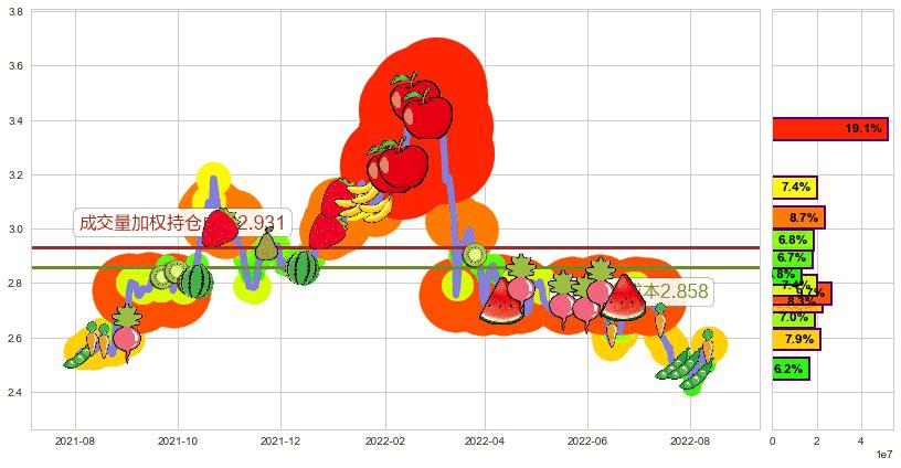 中国食品(hk00506)持仓成本图-阿布量化