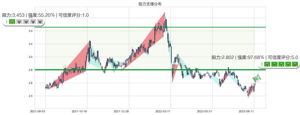 中国食品(hk00506)阻力支撑位图-阿布量化