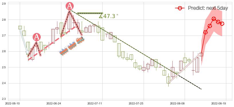 中国食品(hk00506)价格预测图-阿布量化