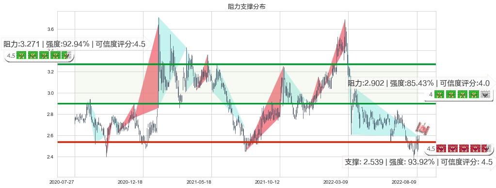 中国食品(hk00506)阻力支撑位图-阿布量化