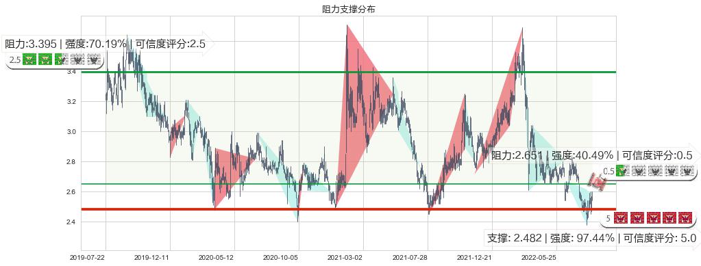 中国食品(hk00506)阻力支撑位图-阿布量化