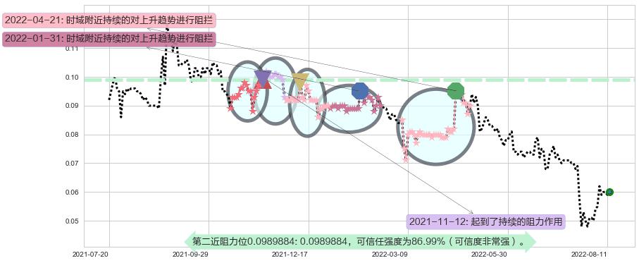 鼎亿集团投资阻力支撑位图-阿布量化