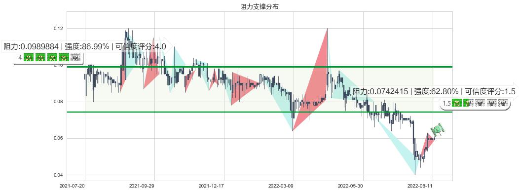 鼎亿集团投资(hk00508)阻力支撑位图-阿布量化