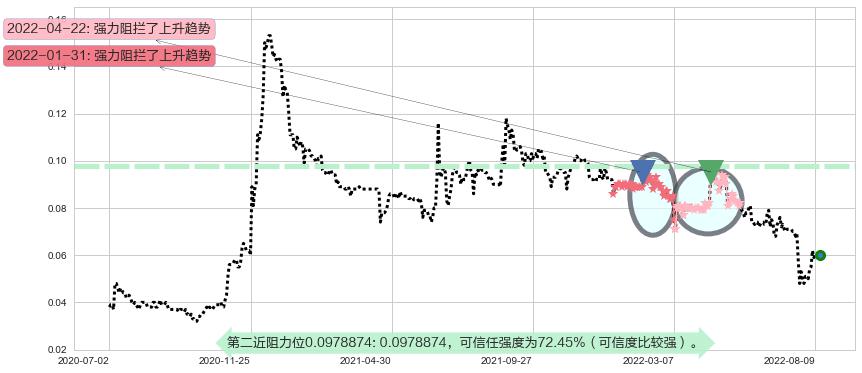 鼎亿集团投资阻力支撑位图-阿布量化