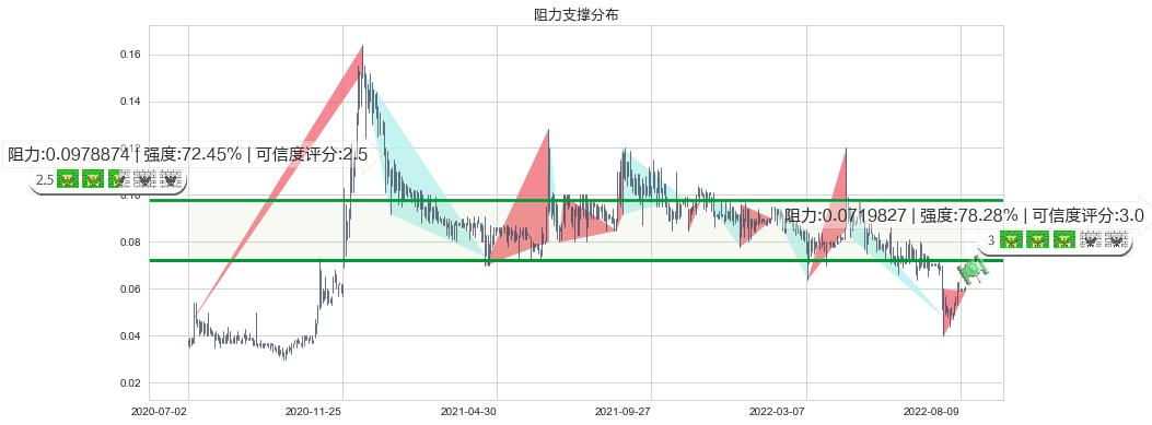 鼎亿集团投资(hk00508)阻力支撑位图-阿布量化