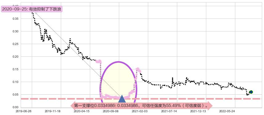 鼎亿集团投资阻力支撑位图-阿布量化