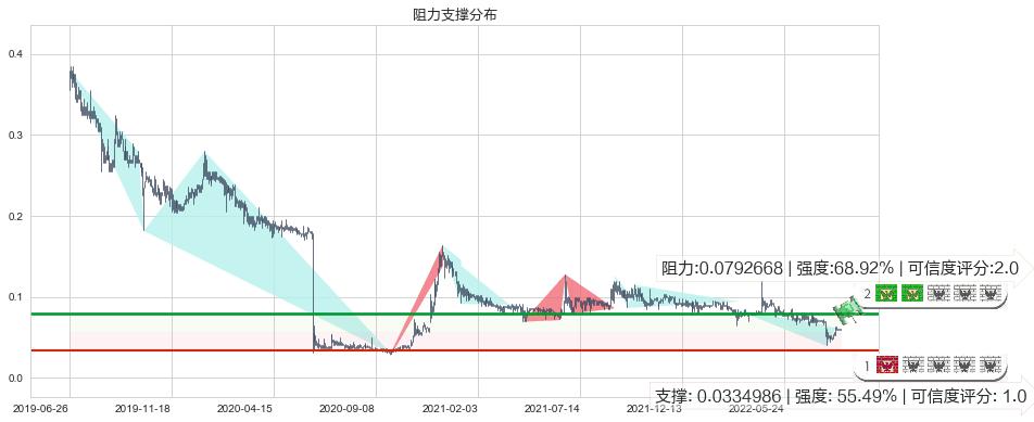 鼎亿集团投资(hk00508)阻力支撑位图-阿布量化