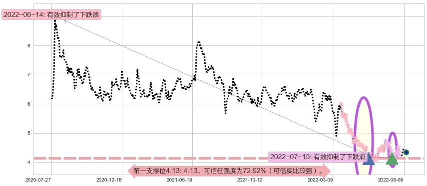 远大医药阻力支撑位图-阿布量化