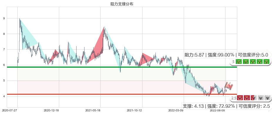 远大医药(hk00512)阻力支撑位图-阿布量化