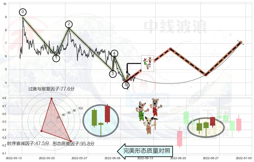 上涨Pinbar组合信号+底部尽头线（上山虎）+双针探底+单针探底（定海神针）+锤头线（锤子线） ➕ 调整浪ABC