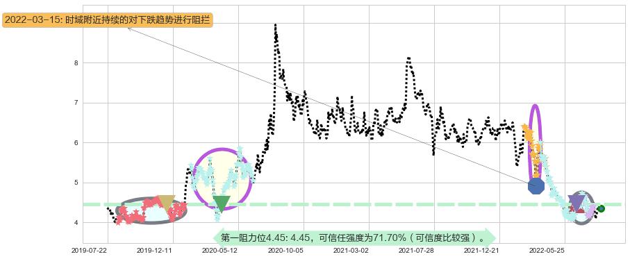 远大医药阻力支撑位图-阿布量化