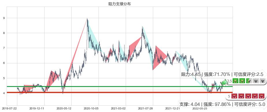 远大医药(hk00512)阻力支撑位图-阿布量化