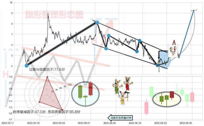 上涨Pinbar组合信号+锤头线（锤子线） ➕ 突破整理