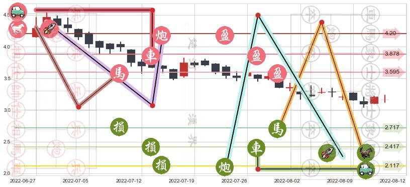 呷哺呷哺(hk00520)止盈止损位分析