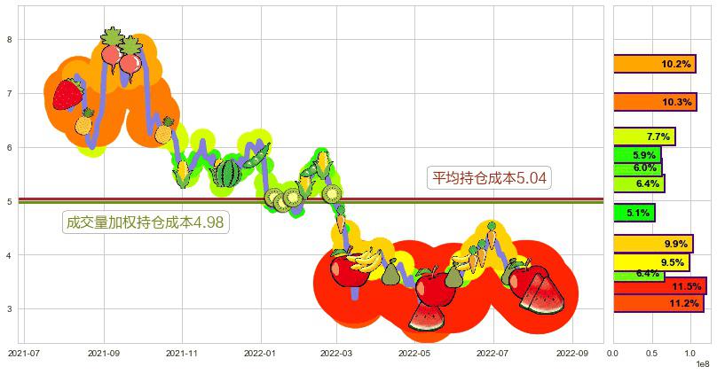 呷哺呷哺(hk00520)持仓成本图-阿布量化