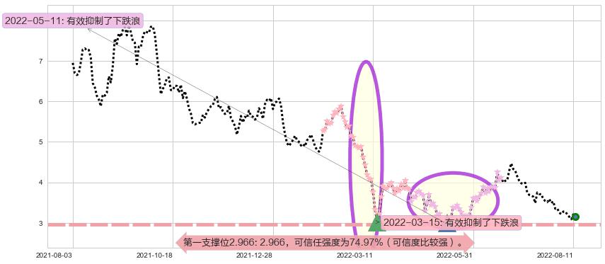 呷哺呷哺阻力支撑位图-阿布量化