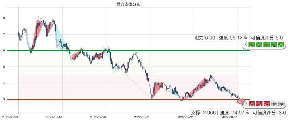 呷哺呷哺(hk00520)阻力支撑位图-阿布量化