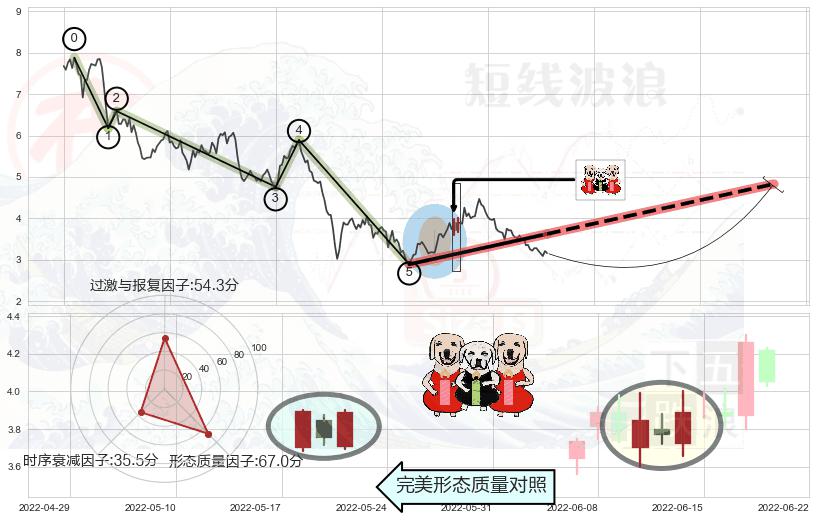 两红夹一黑+早晨之星（黎明之星）+上涨Pinbar组合信号+高位并排阳线+双针探底+曙光初现形态+旭日东升+仙人指路+单针探底（定海神针）+锤头线（锤子线） ➕ 调整浪ABC