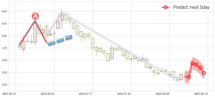 预测呷哺呷哺(hk00520)价格K线图-阿布量化