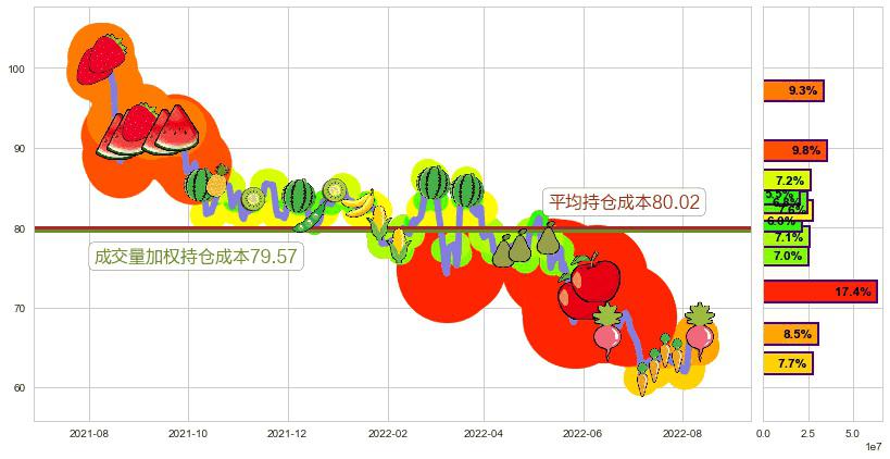 ASM 太平洋(hk00522)持仓成本图-阿布量化