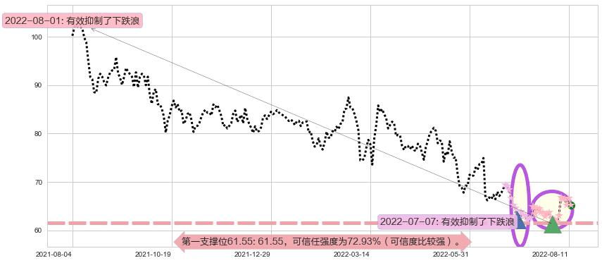 ASM 太平洋阻力支撑位图-阿布量化