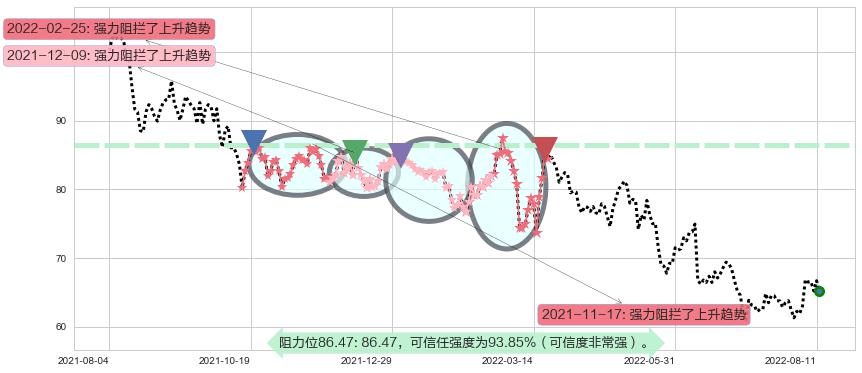 ASM 太平洋阻力支撑位图-阿布量化