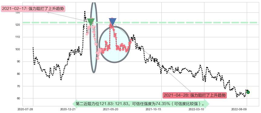 ASM 太平洋阻力支撑位图-阿布量化