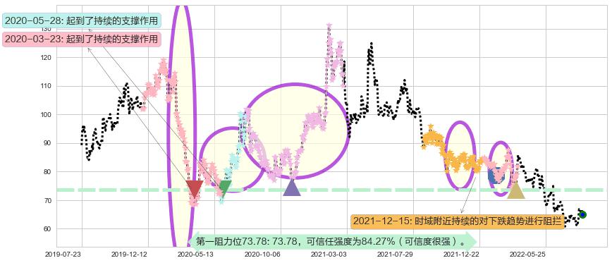 ASM 太平洋阻力支撑位图-阿布量化