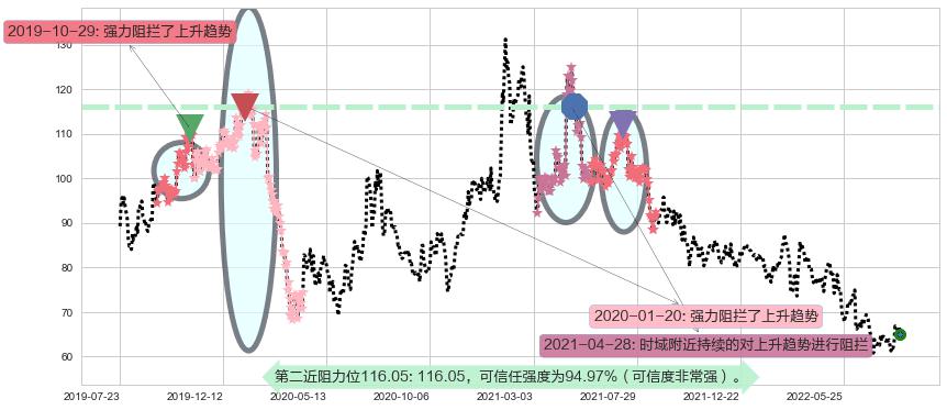 ASM 太平洋阻力支撑位图-阿布量化