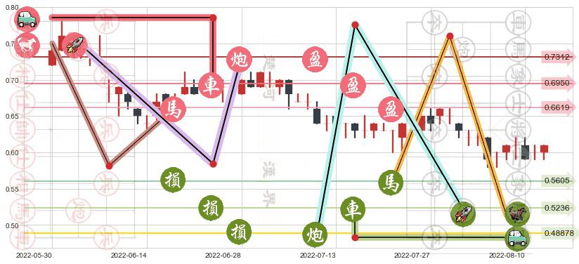 金地商置(hk00535)止盈止损位分析