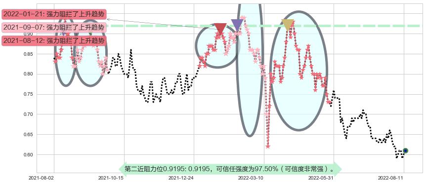 金地商置阻力支撑位图-阿布量化