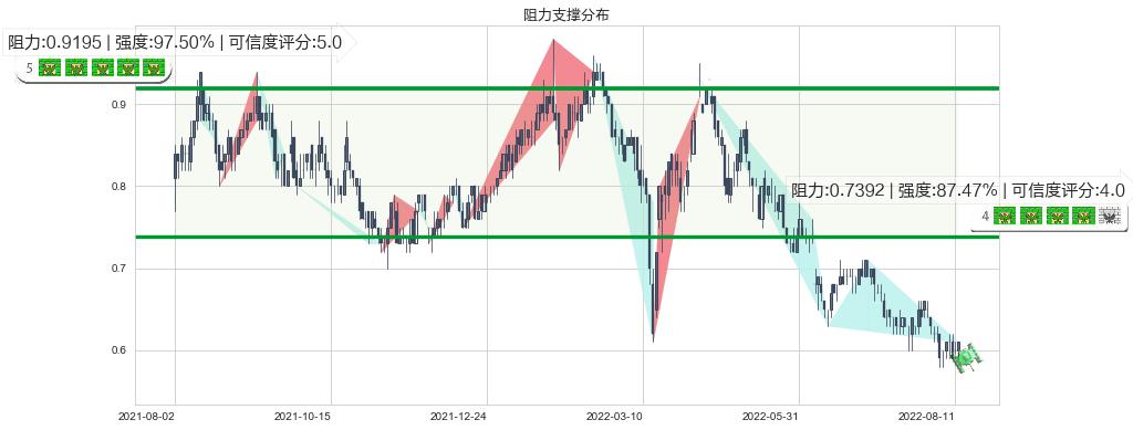 金地商置(hk00535)阻力支撑位图-阿布量化