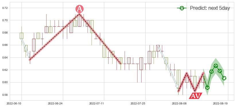 预测金地商置(hk00535)价格K线图-阿布量化