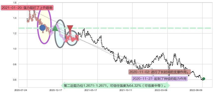 金地商置阻力支撑位图-阿布量化