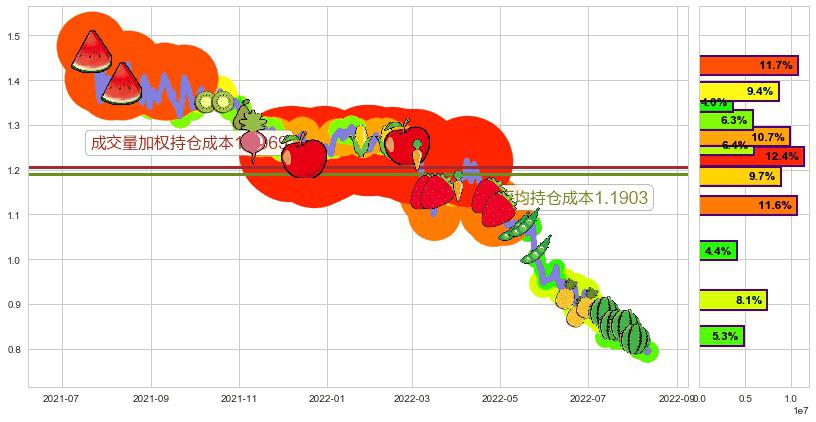 味千(hk00538)持仓成本图-阿布量化