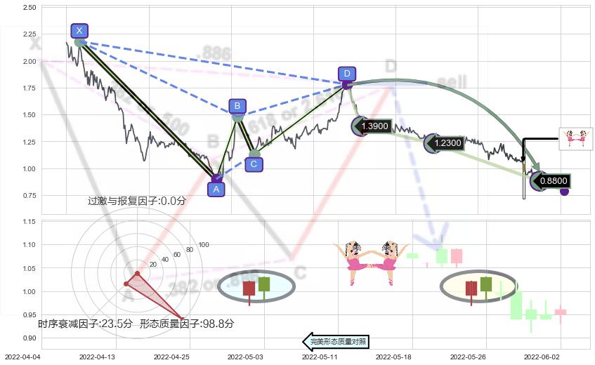 双针探底+单针探底（定海神针）+早晨之星（黎明之星）+锤头线（锤子线）+看涨(低位)倒锤头线 ➕ 谐波(Target)
