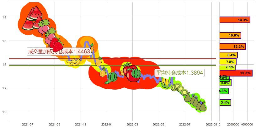 太平洋网络(hk00543)持仓成本图-阿布量化