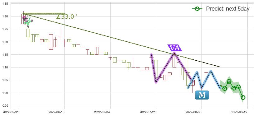 预测太平洋网络(hk00543)价格K线图-阿布量化