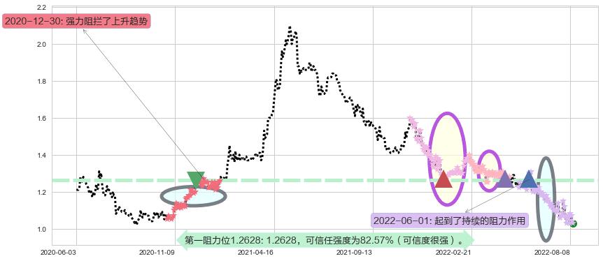 太平洋网络阻力支撑位图-阿布量化