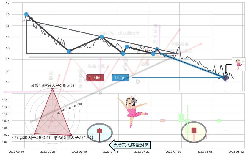 单针探底（定海神针）+看涨(低位)倒锤头线 ➕ 突破整理