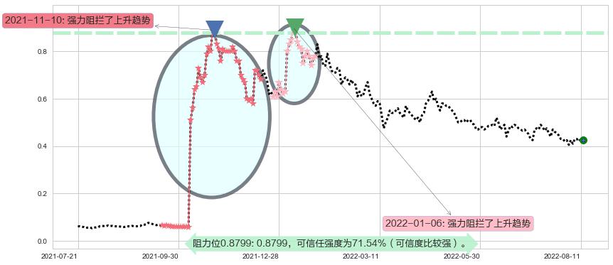 数字王国阻力支撑位图-阿布量化