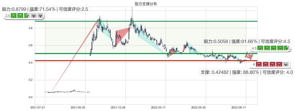 数字王国(hk00547)阻力支撑位图-阿布量化