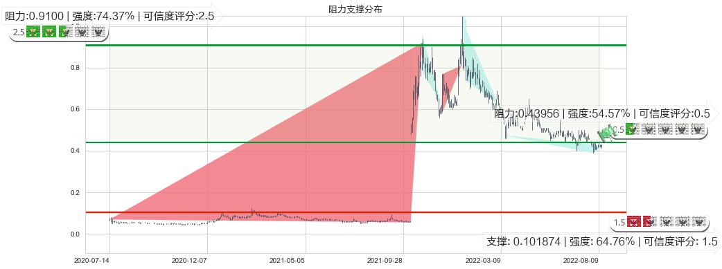 数字王国(hk00547)阻力支撑位图-阿布量化