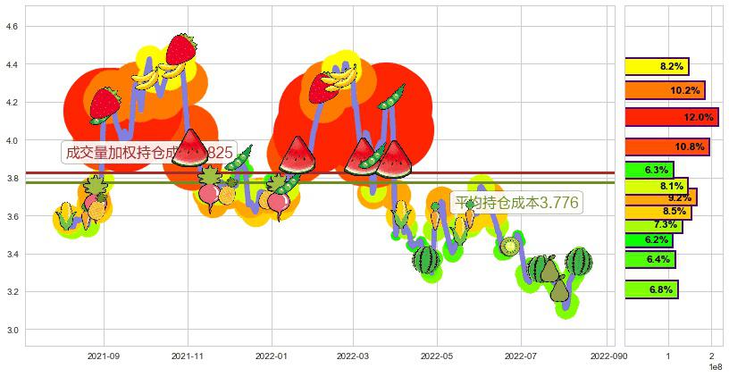 中国通信服务(hk00552)持仓成本图-阿布量化